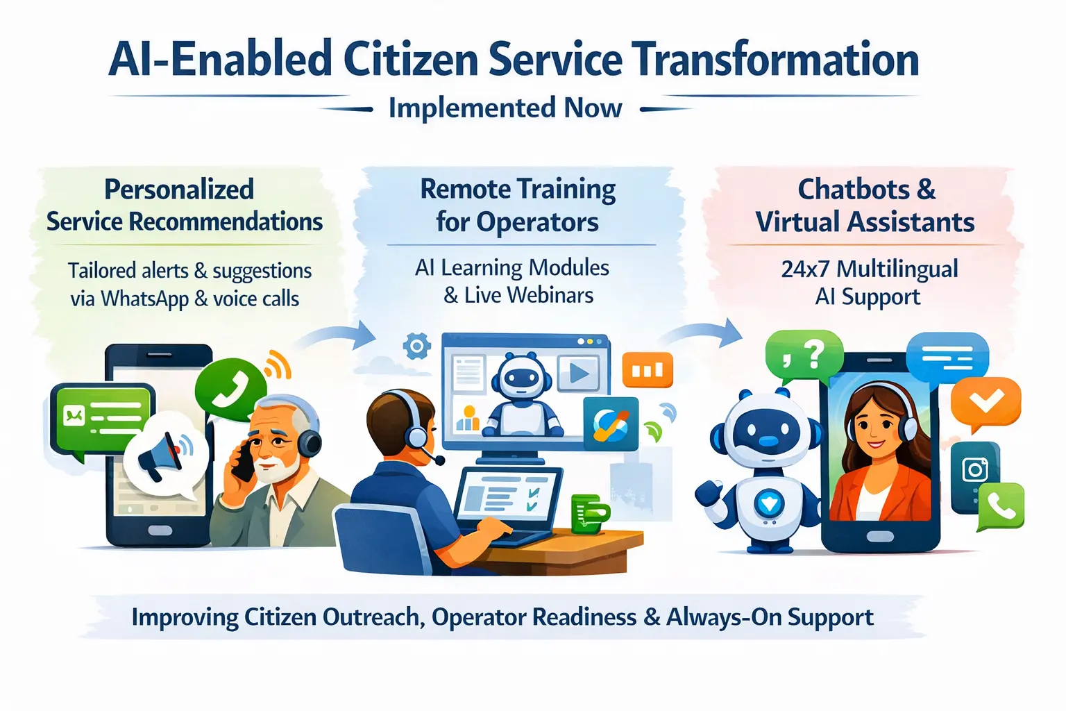 AI enabled citizen service delivery